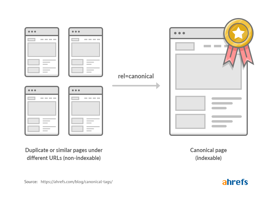 chart explaining canonicals for seo