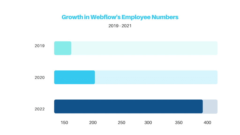 Webflow Employees
