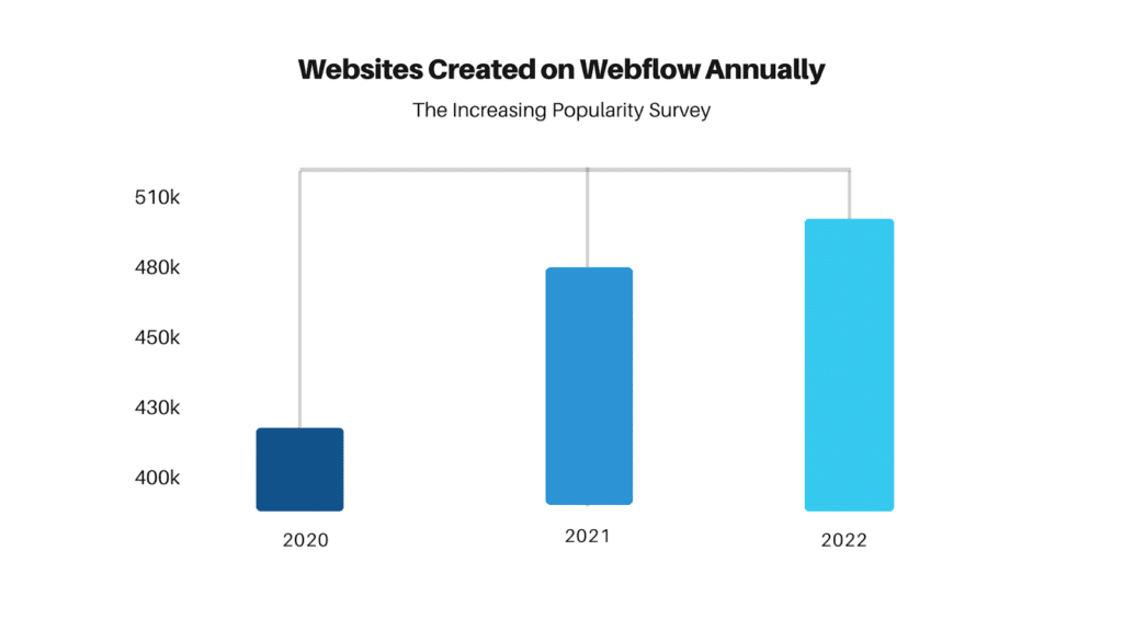 Websites Created on Webflow