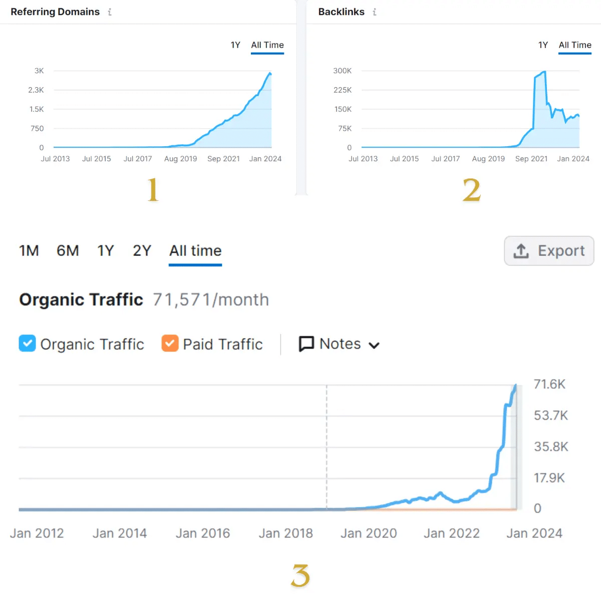 How important link building, relevant links and high quality links