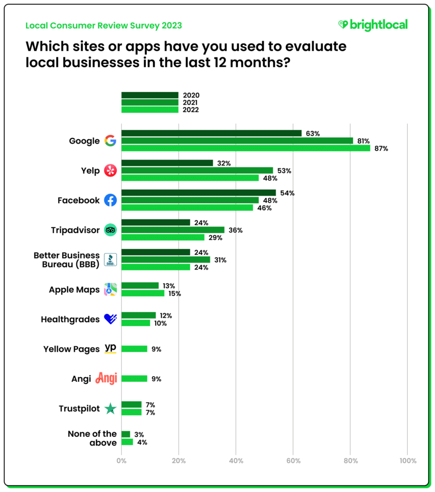 Local consumer review apps they have used