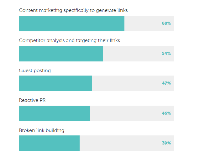 Most popular 5 link building strategies