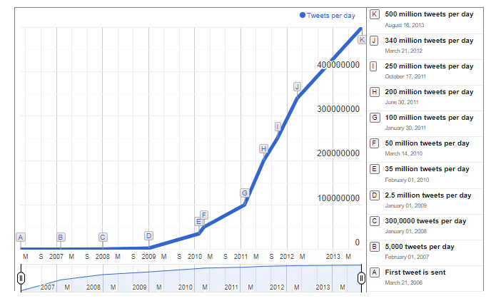 Twitter tweets stats per day since 2007 to 2013